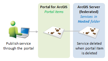 Publish the service to the portal